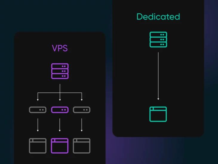 VPS vs. Dedicated Hosting (4 Key Differences) thumbnail